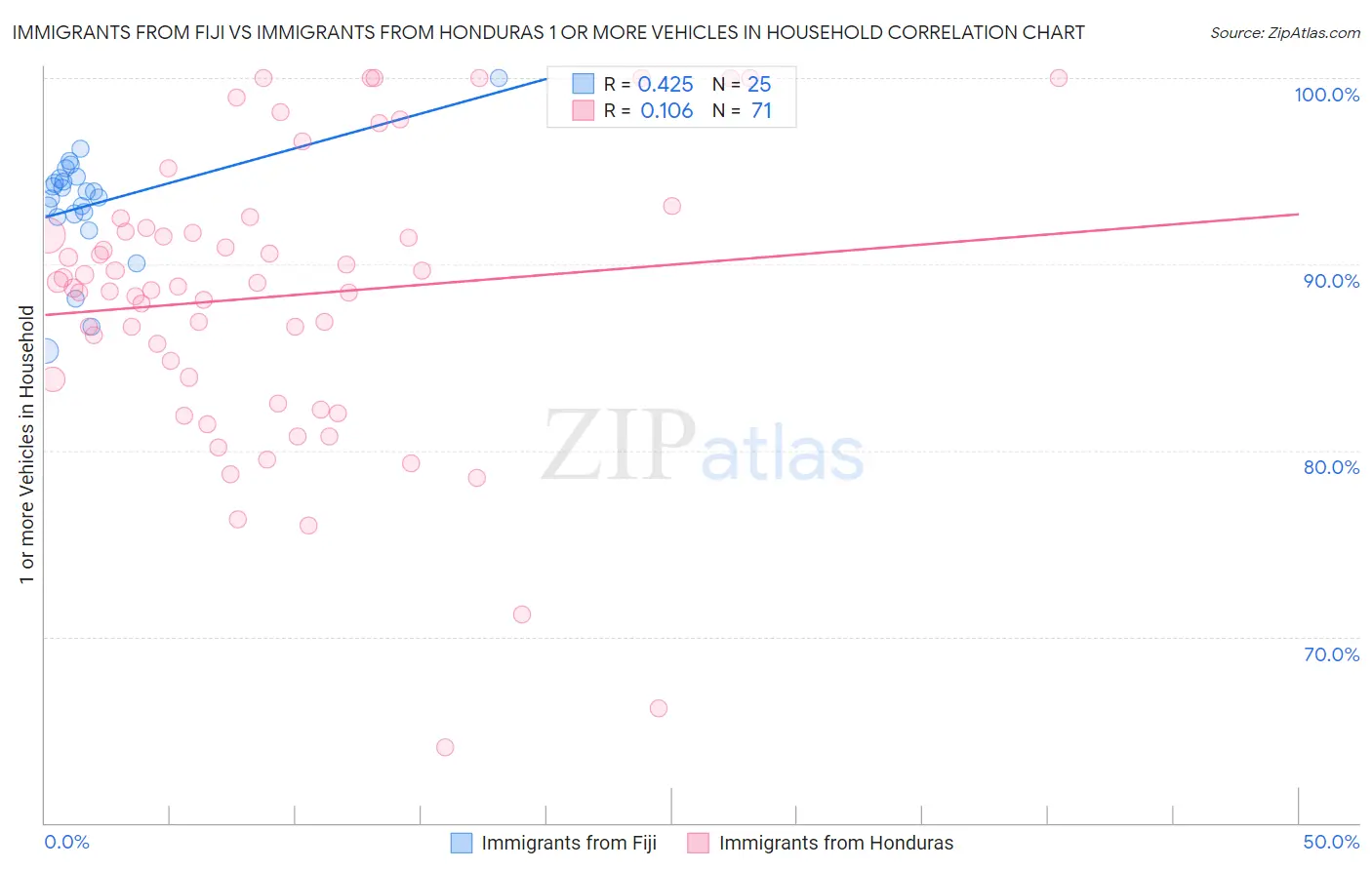 Immigrants from Fiji vs Immigrants from Honduras 1 or more Vehicles in Household
