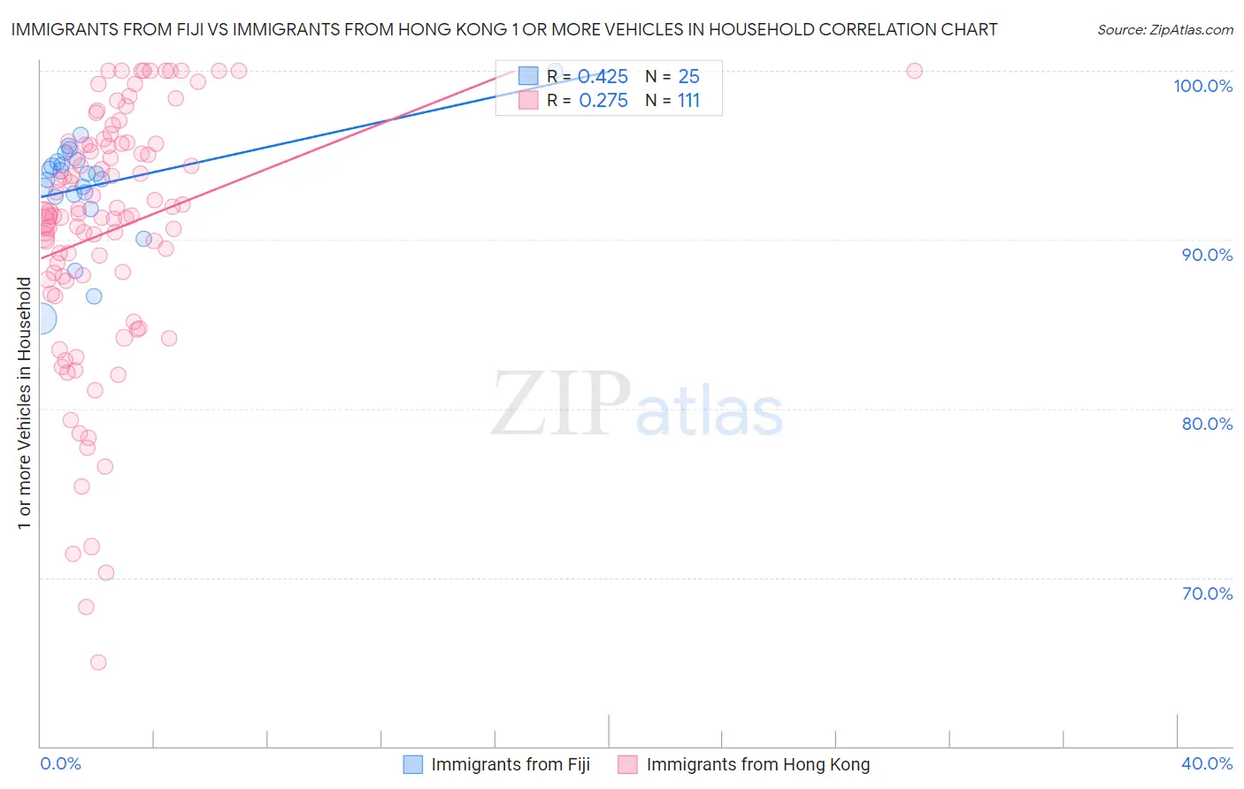 Immigrants from Fiji vs Immigrants from Hong Kong 1 or more Vehicles in Household