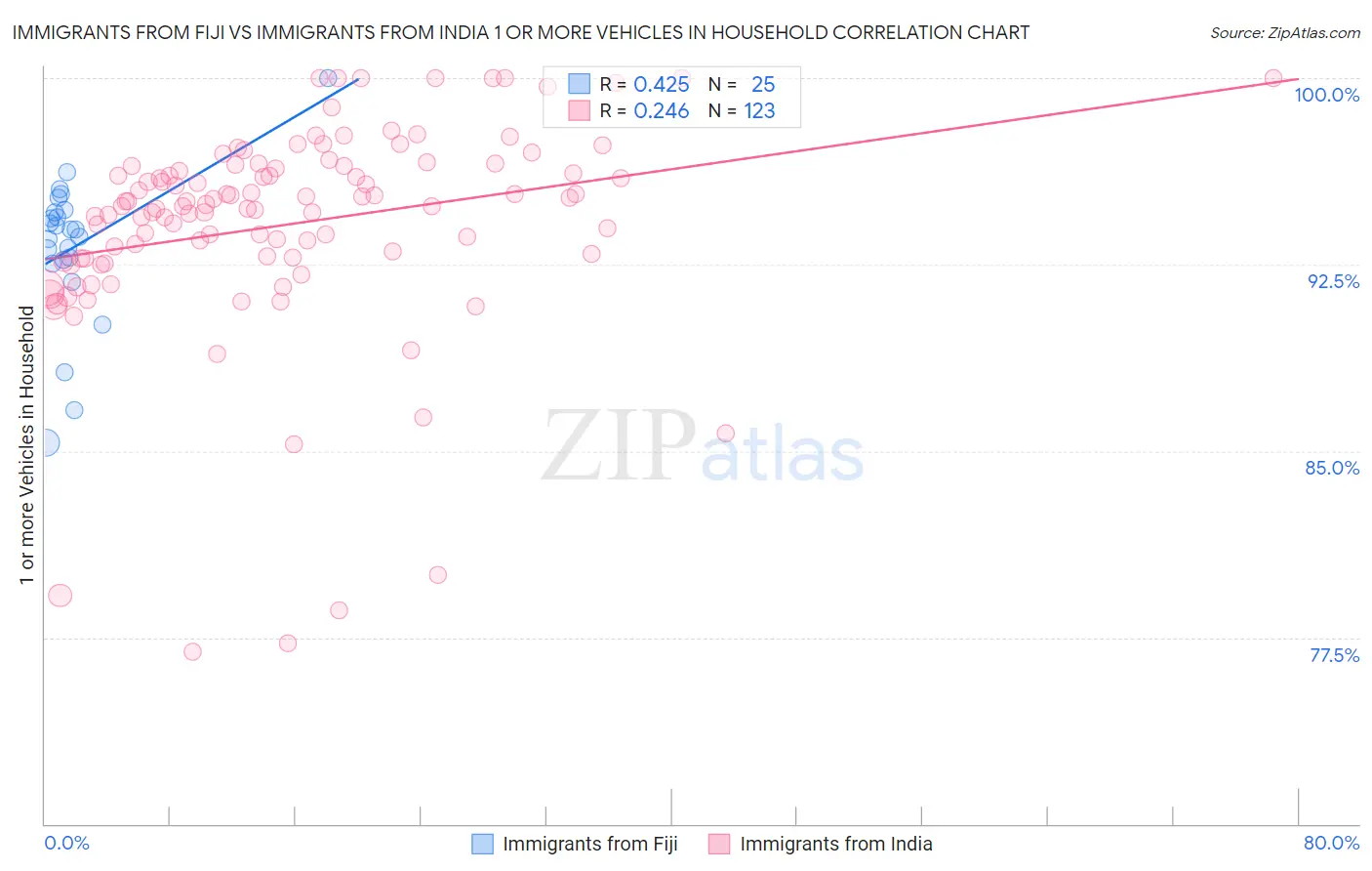 Immigrants from Fiji vs Immigrants from India 1 or more Vehicles in Household