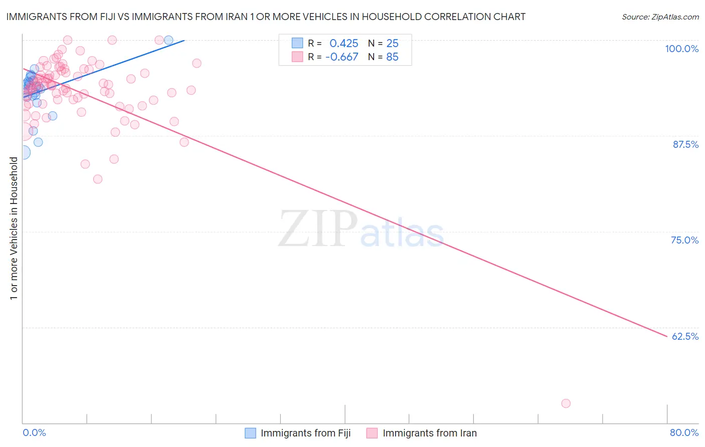 Immigrants from Fiji vs Immigrants from Iran 1 or more Vehicles in Household