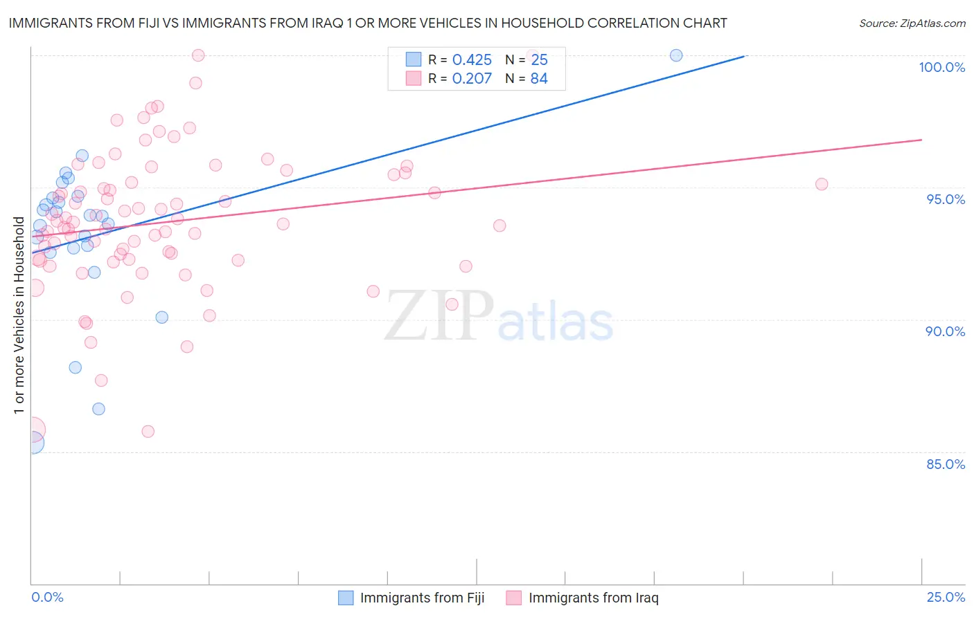 Immigrants from Fiji vs Immigrants from Iraq 1 or more Vehicles in Household