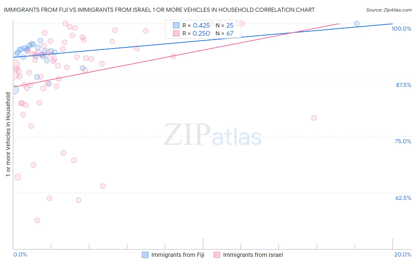 Immigrants from Fiji vs Immigrants from Israel 1 or more Vehicles in Household