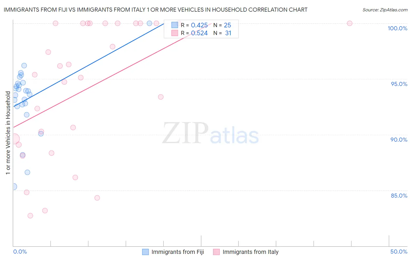 Immigrants from Fiji vs Immigrants from Italy 1 or more Vehicles in Household