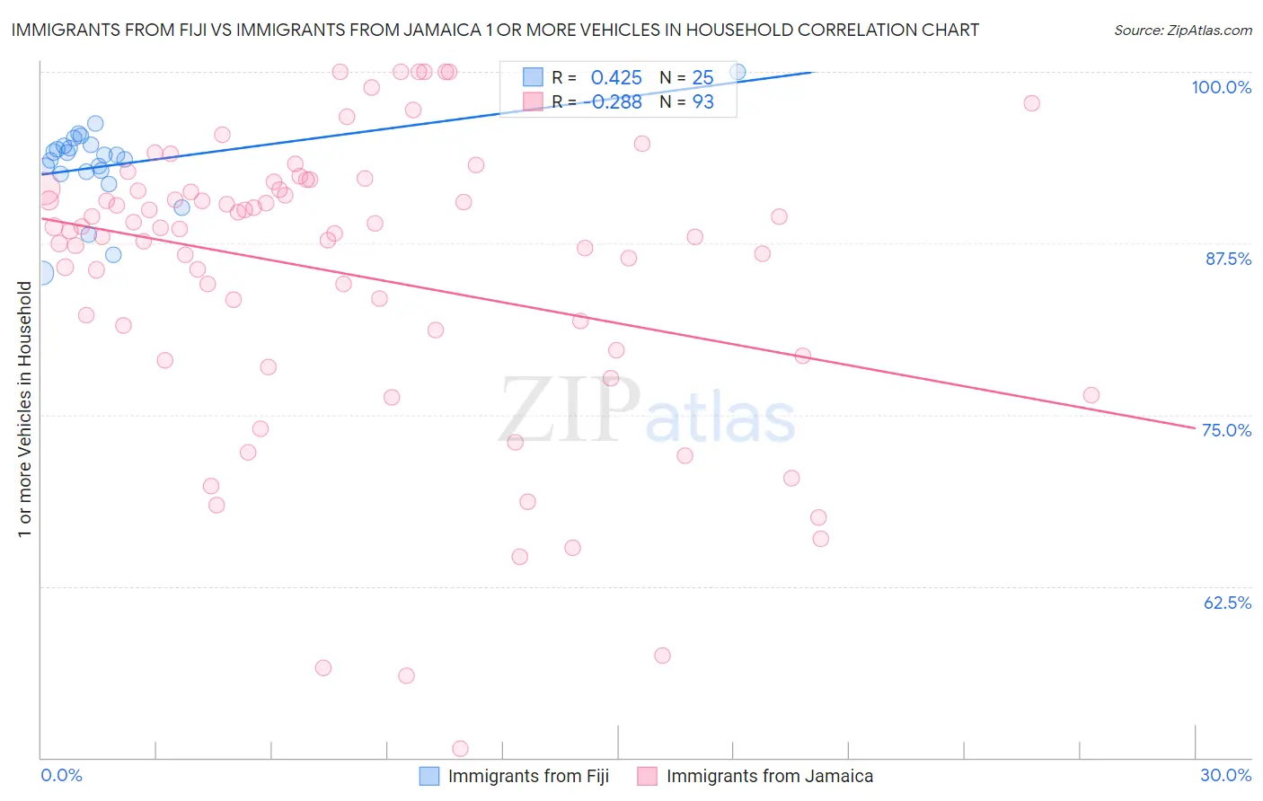 Immigrants from Fiji vs Immigrants from Jamaica 1 or more Vehicles in Household