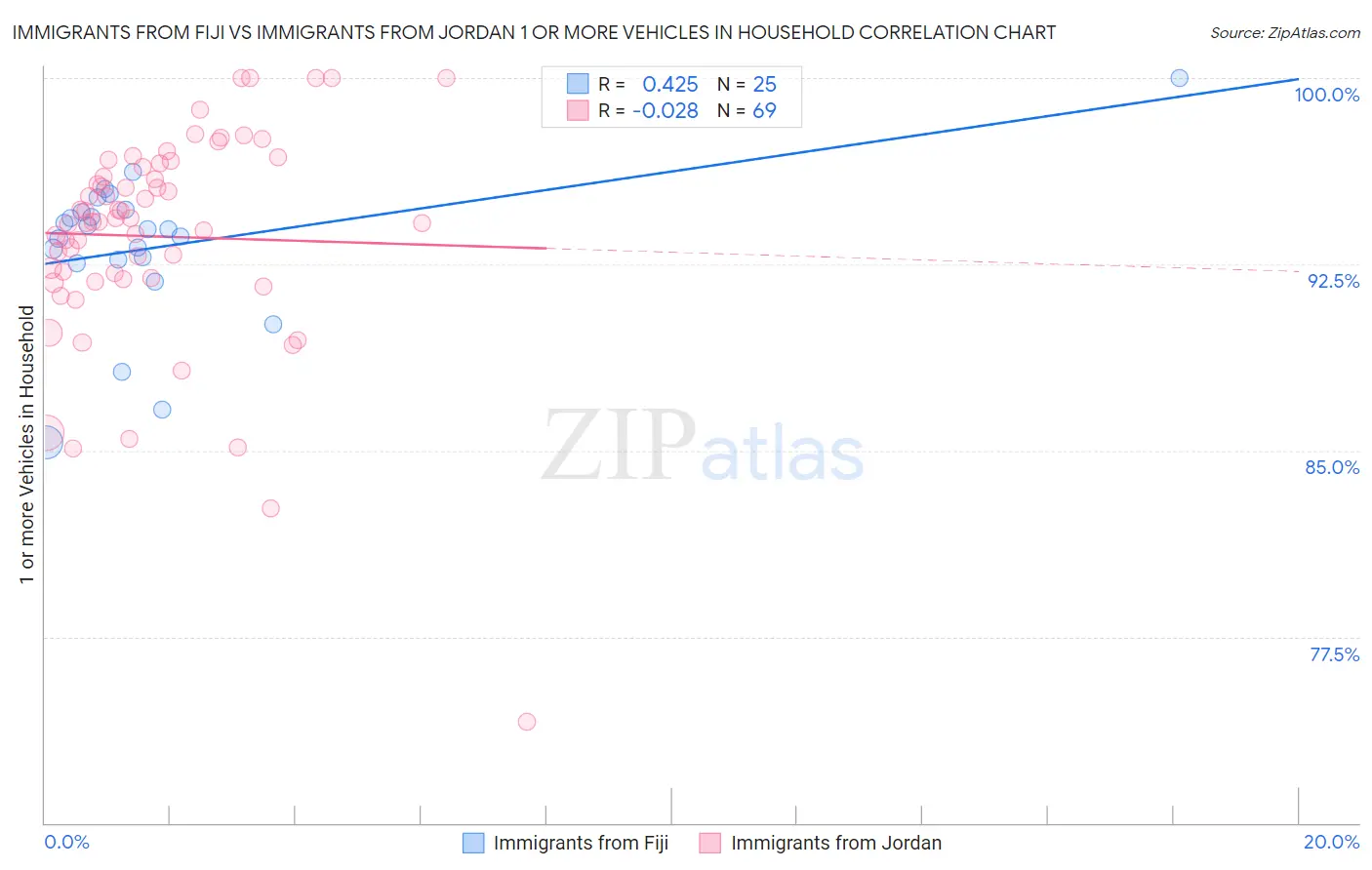 Immigrants from Fiji vs Immigrants from Jordan 1 or more Vehicles in Household