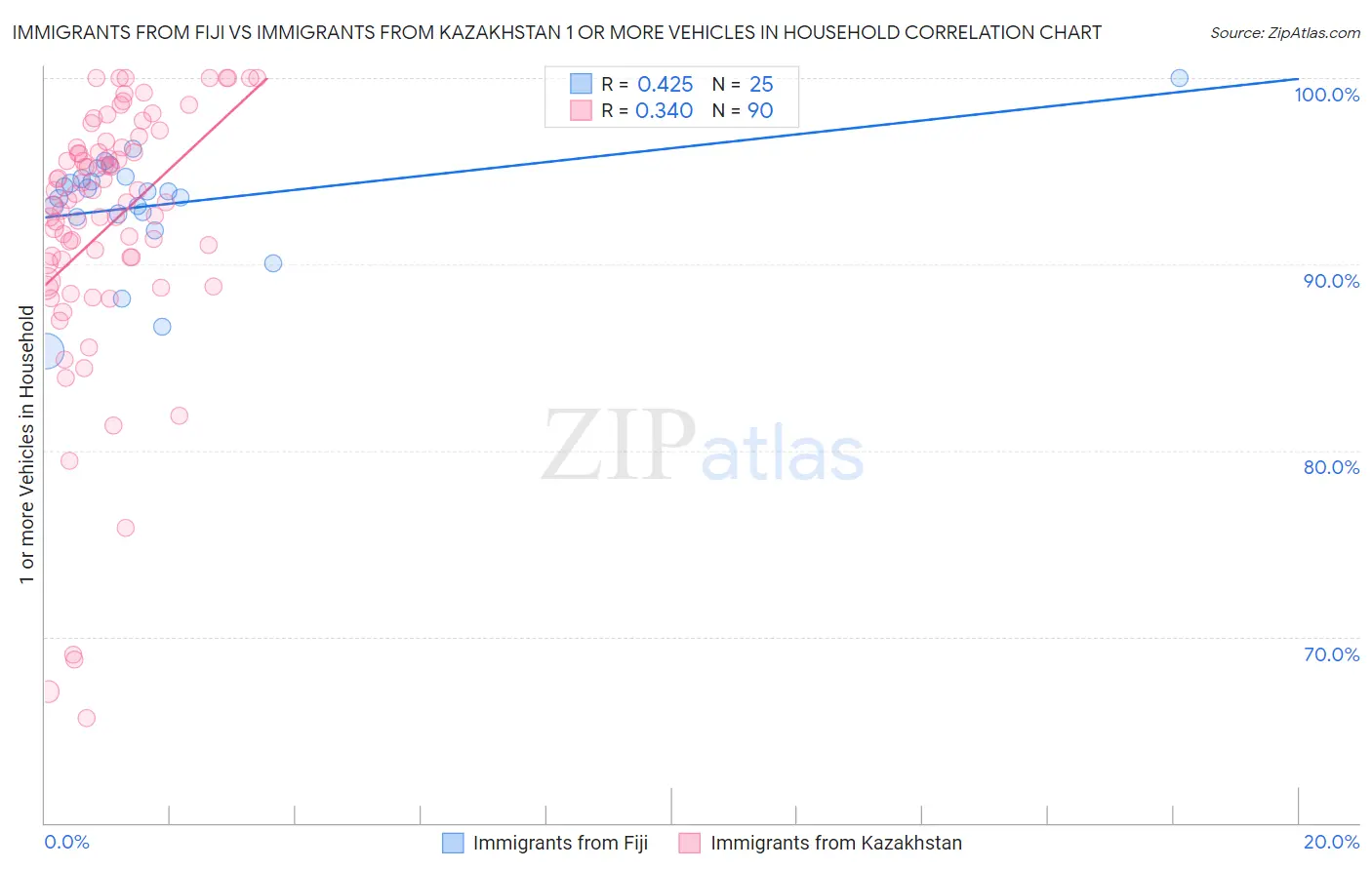 Immigrants from Fiji vs Immigrants from Kazakhstan 1 or more Vehicles in Household