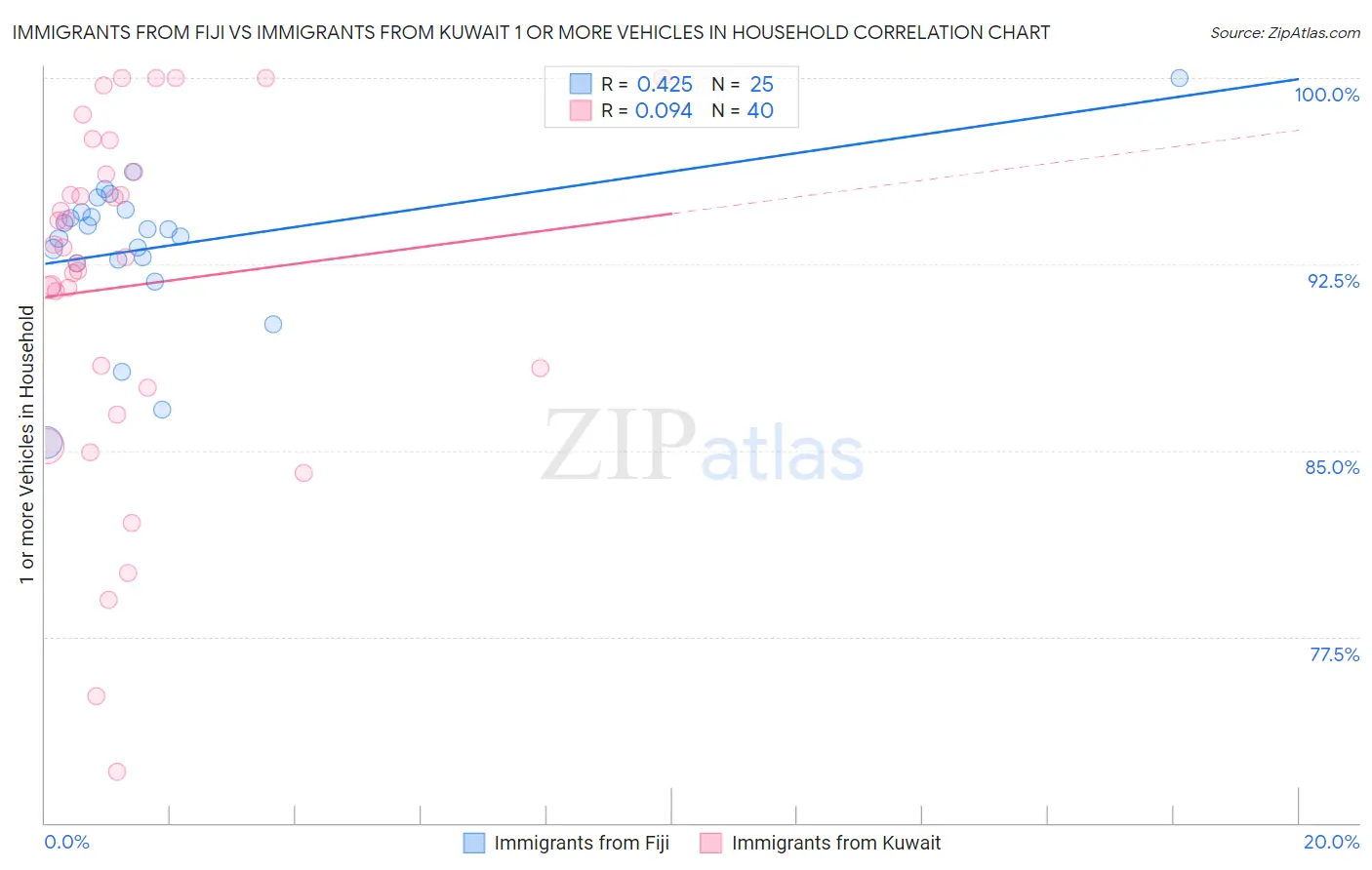 Immigrants from Fiji vs Immigrants from Kuwait 1 or more Vehicles in Household