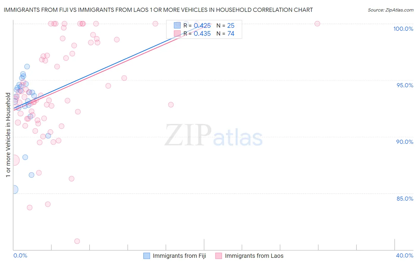 Immigrants from Fiji vs Immigrants from Laos 1 or more Vehicles in Household