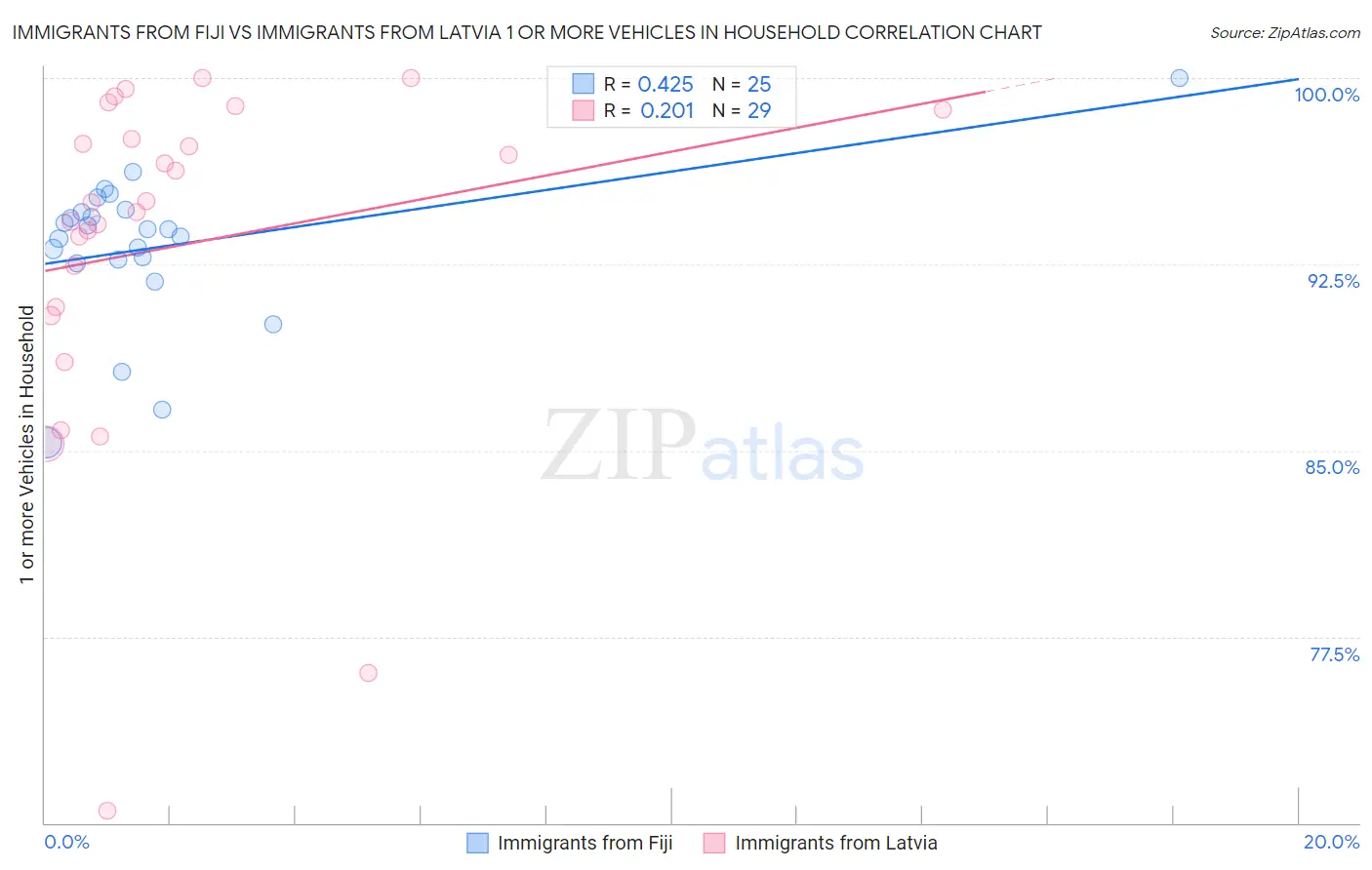 Immigrants from Fiji vs Immigrants from Latvia 1 or more Vehicles in Household