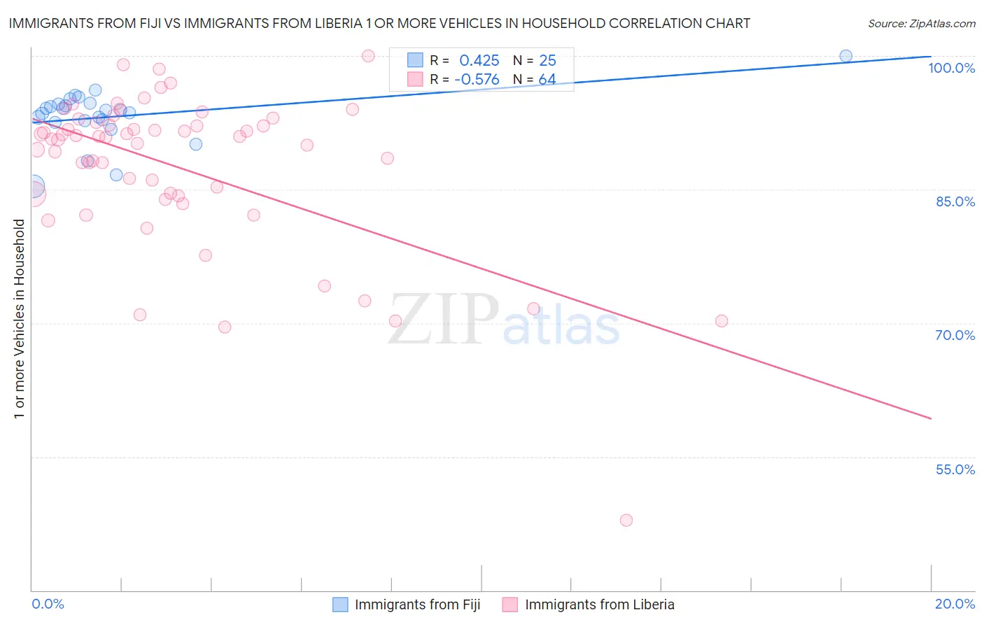 Immigrants from Fiji vs Immigrants from Liberia 1 or more Vehicles in Household