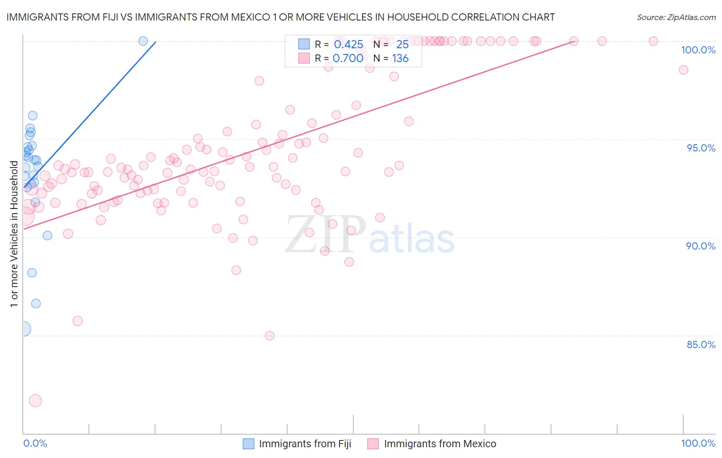 Immigrants from Fiji vs Immigrants from Mexico 1 or more Vehicles in Household