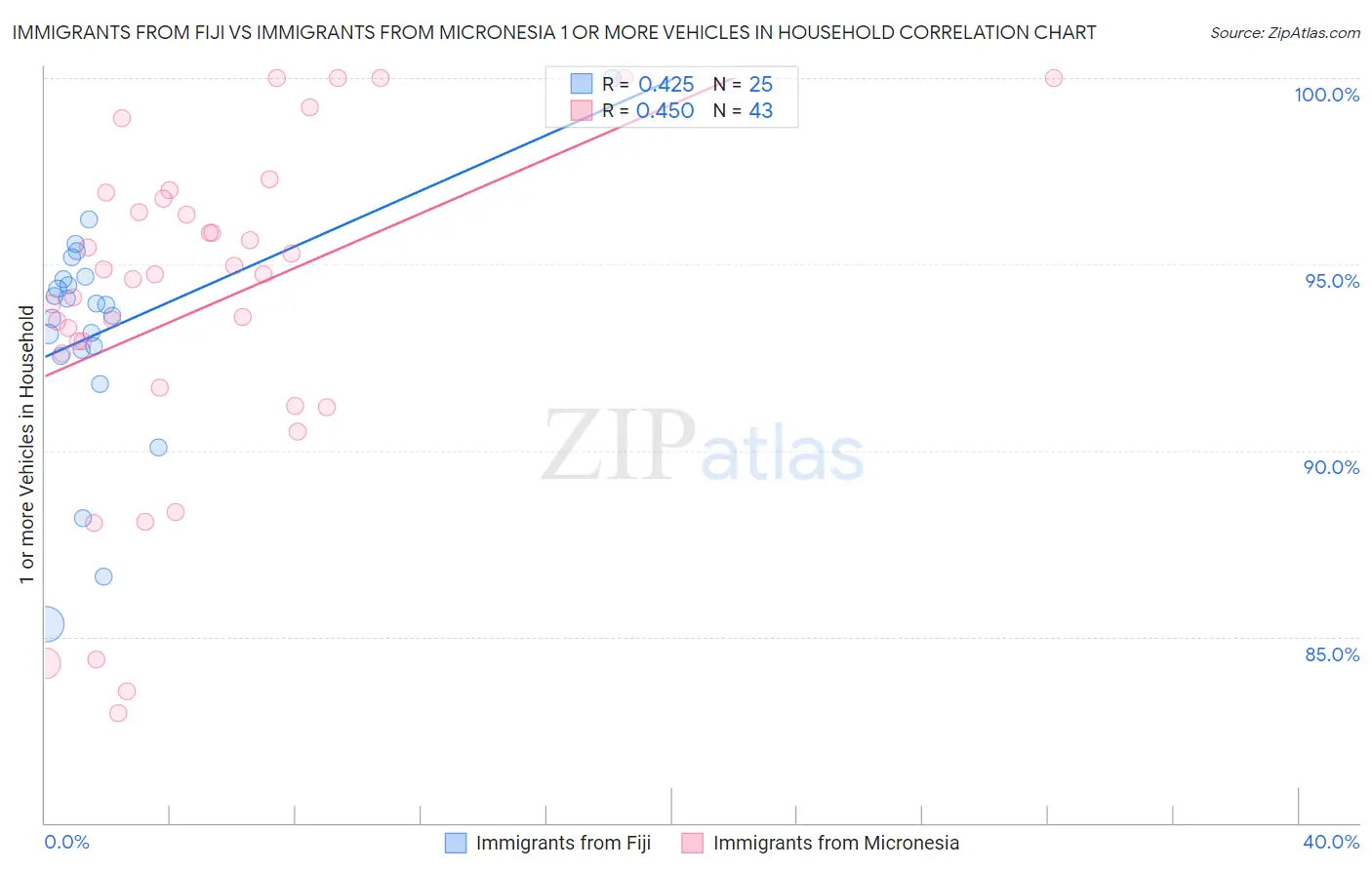 Immigrants from Fiji vs Immigrants from Micronesia 1 or more Vehicles in Household