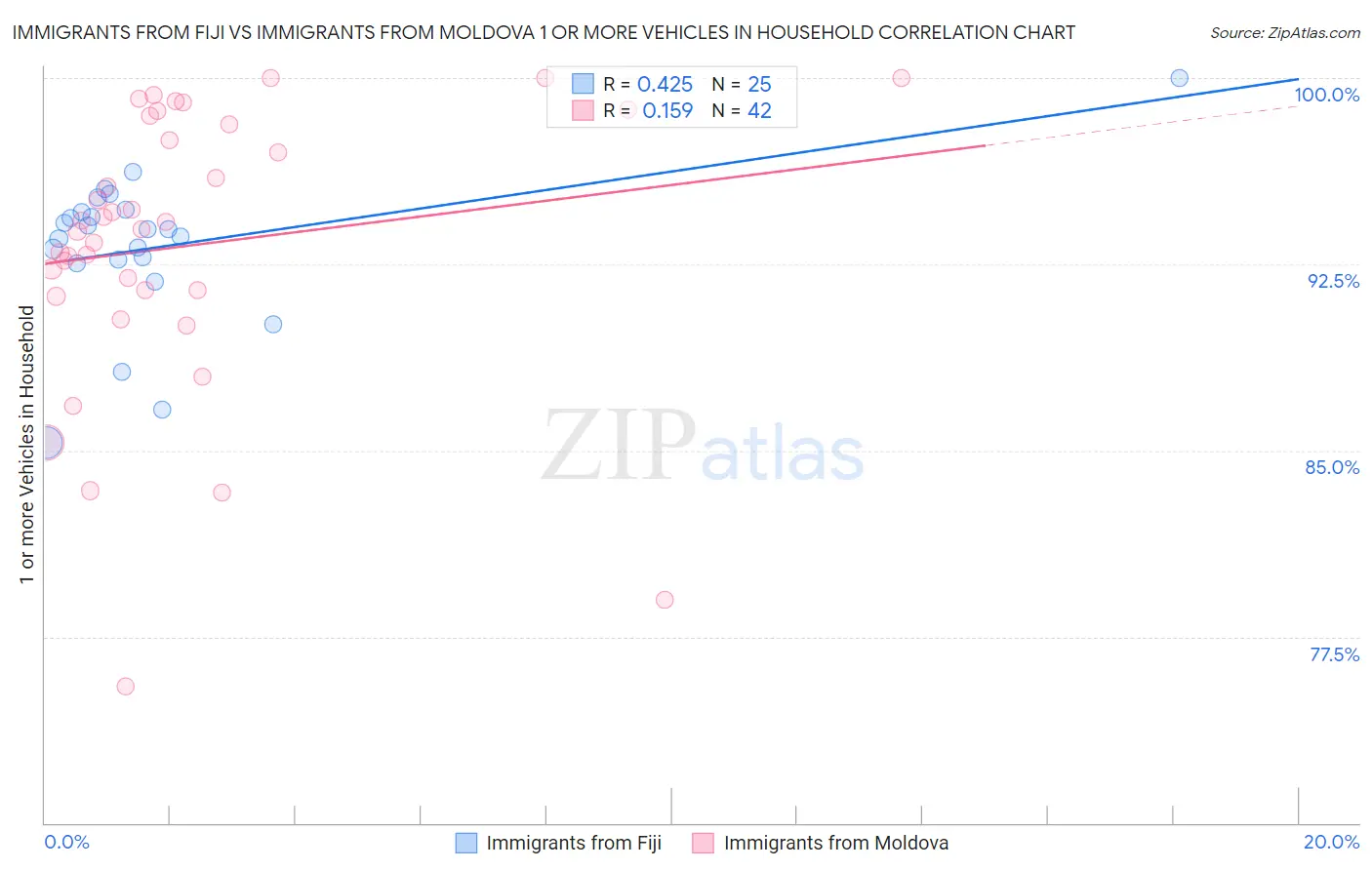 Immigrants from Fiji vs Immigrants from Moldova 1 or more Vehicles in Household