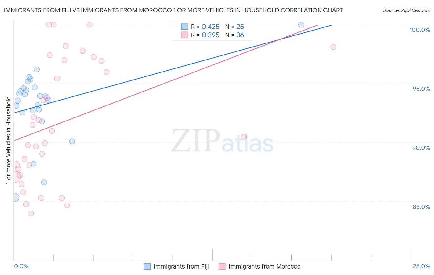 Immigrants from Fiji vs Immigrants from Morocco 1 or more Vehicles in Household