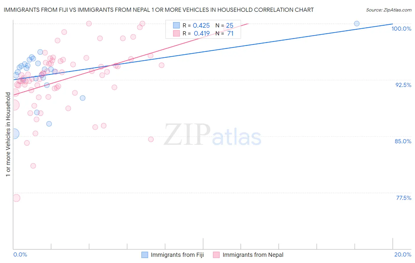 Immigrants from Fiji vs Immigrants from Nepal 1 or more Vehicles in Household