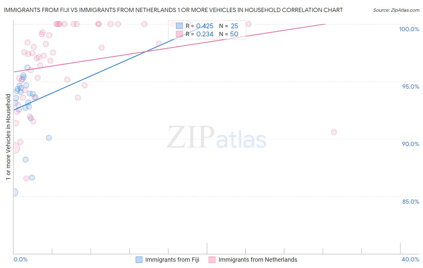 Immigrants from Fiji vs Immigrants from Netherlands 1 or more Vehicles in Household