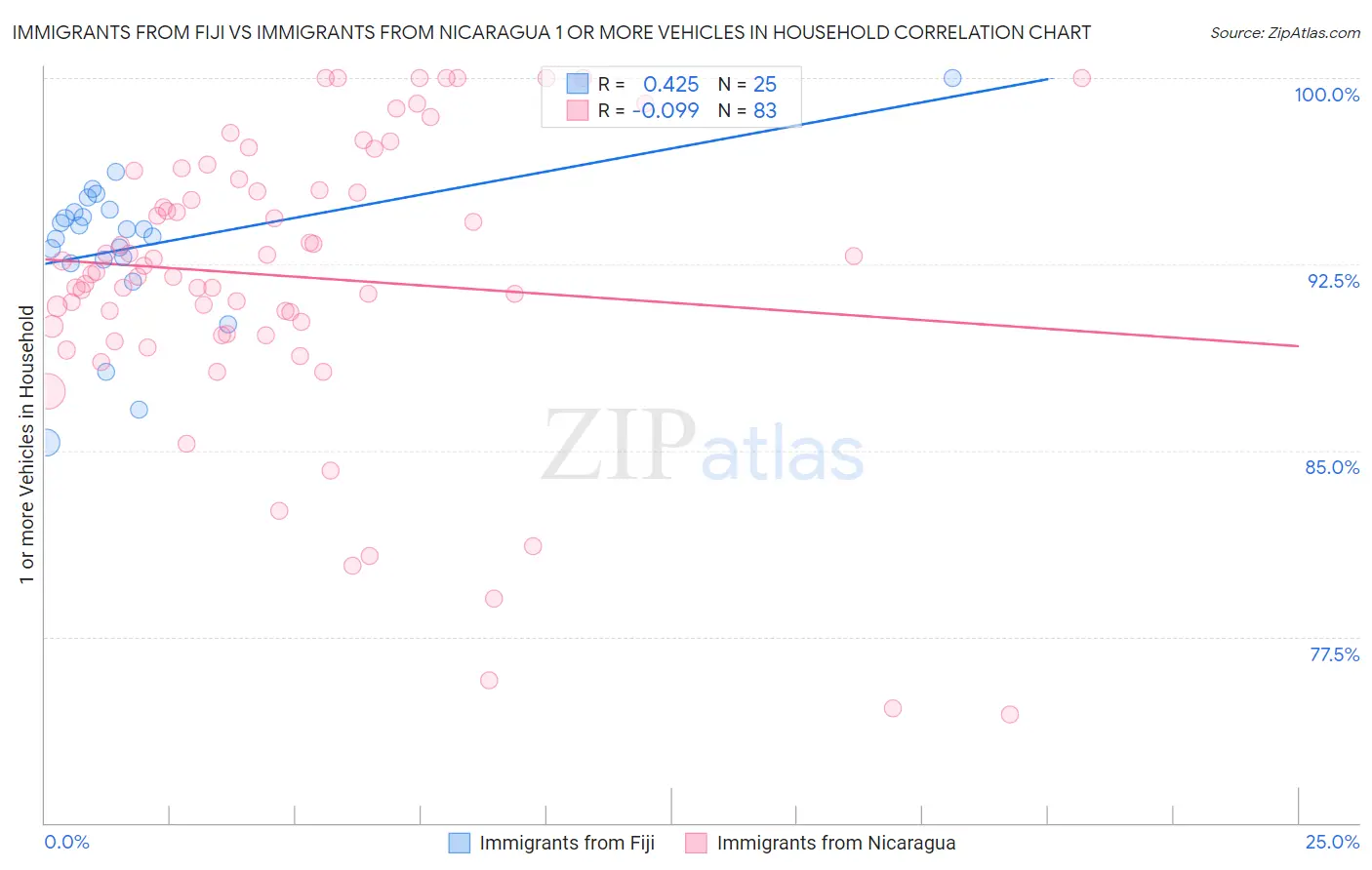 Immigrants from Fiji vs Immigrants from Nicaragua 1 or more Vehicles in Household