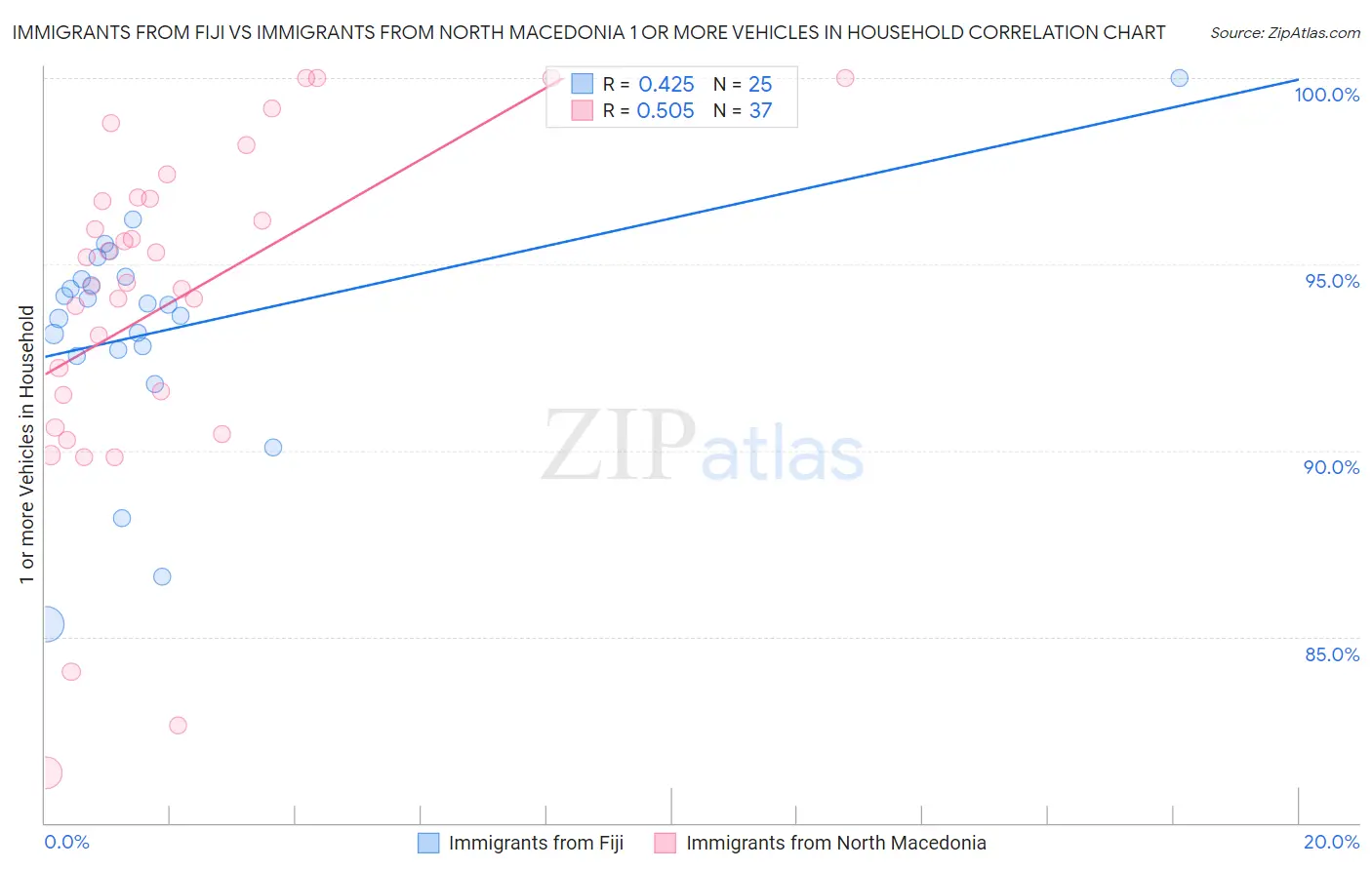 Immigrants from Fiji vs Immigrants from North Macedonia 1 or more Vehicles in Household