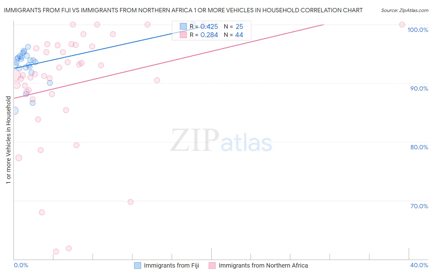 Immigrants from Fiji vs Immigrants from Northern Africa 1 or more Vehicles in Household