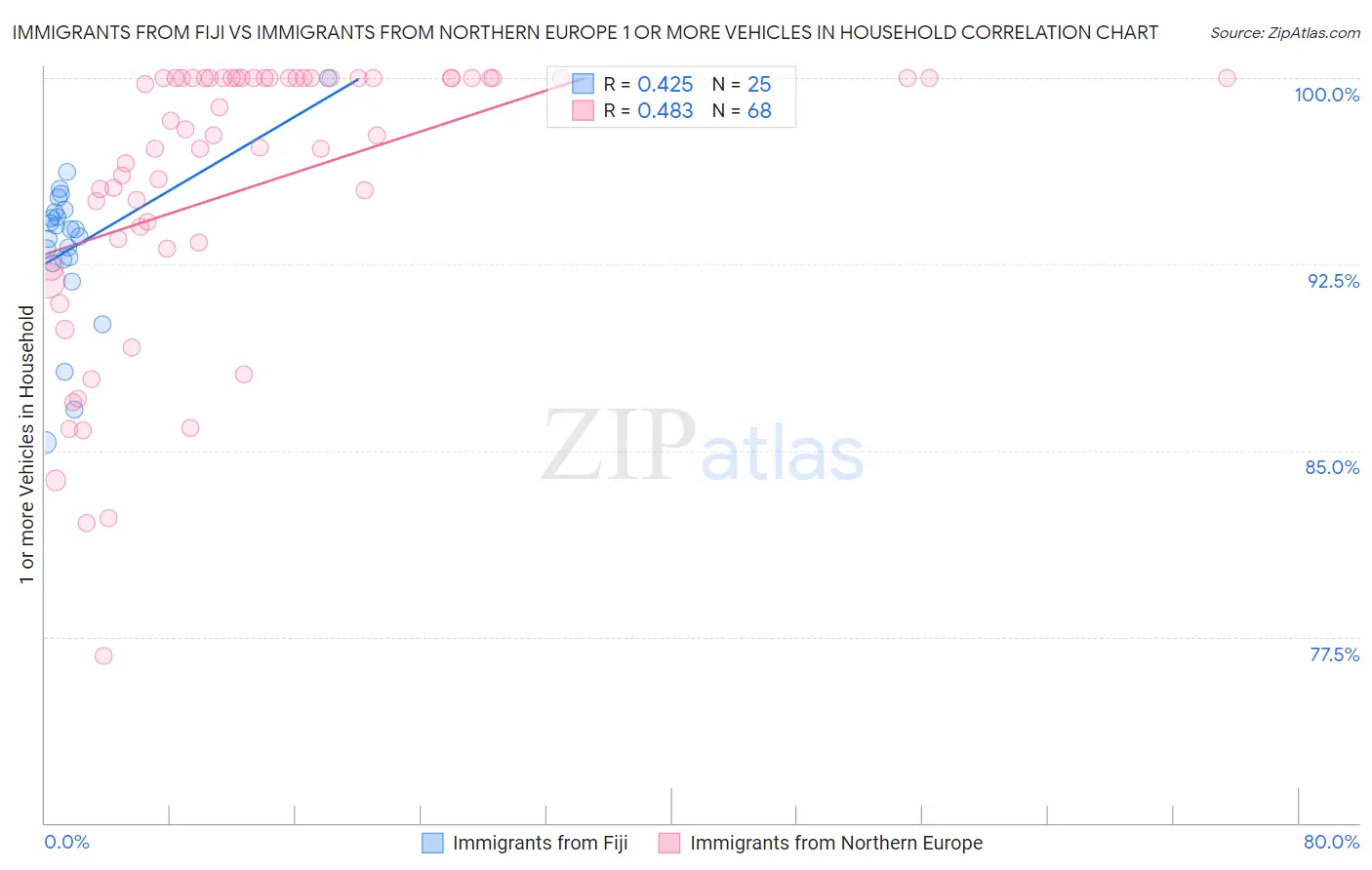 Immigrants from Fiji vs Immigrants from Northern Europe 1 or more Vehicles in Household