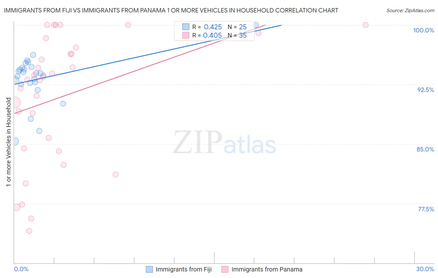 Immigrants from Fiji vs Immigrants from Panama 1 or more Vehicles in Household