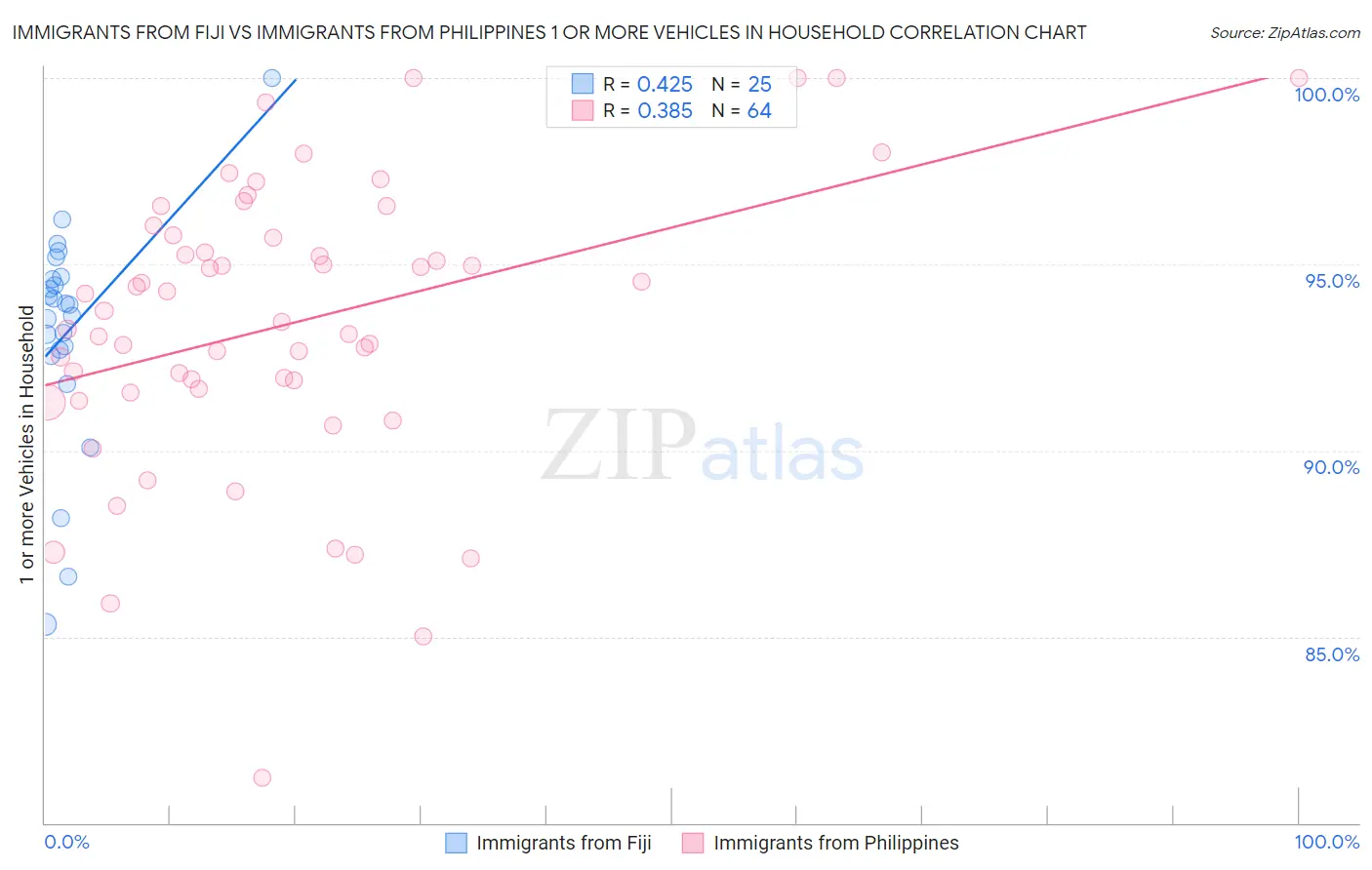 Immigrants from Fiji vs Immigrants from Philippines 1 or more Vehicles in Household