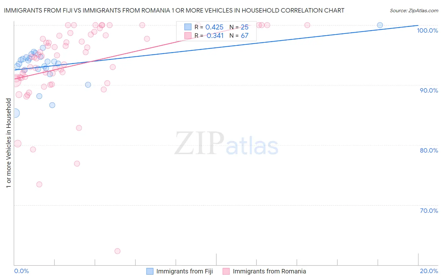 Immigrants from Fiji vs Immigrants from Romania 1 or more Vehicles in Household