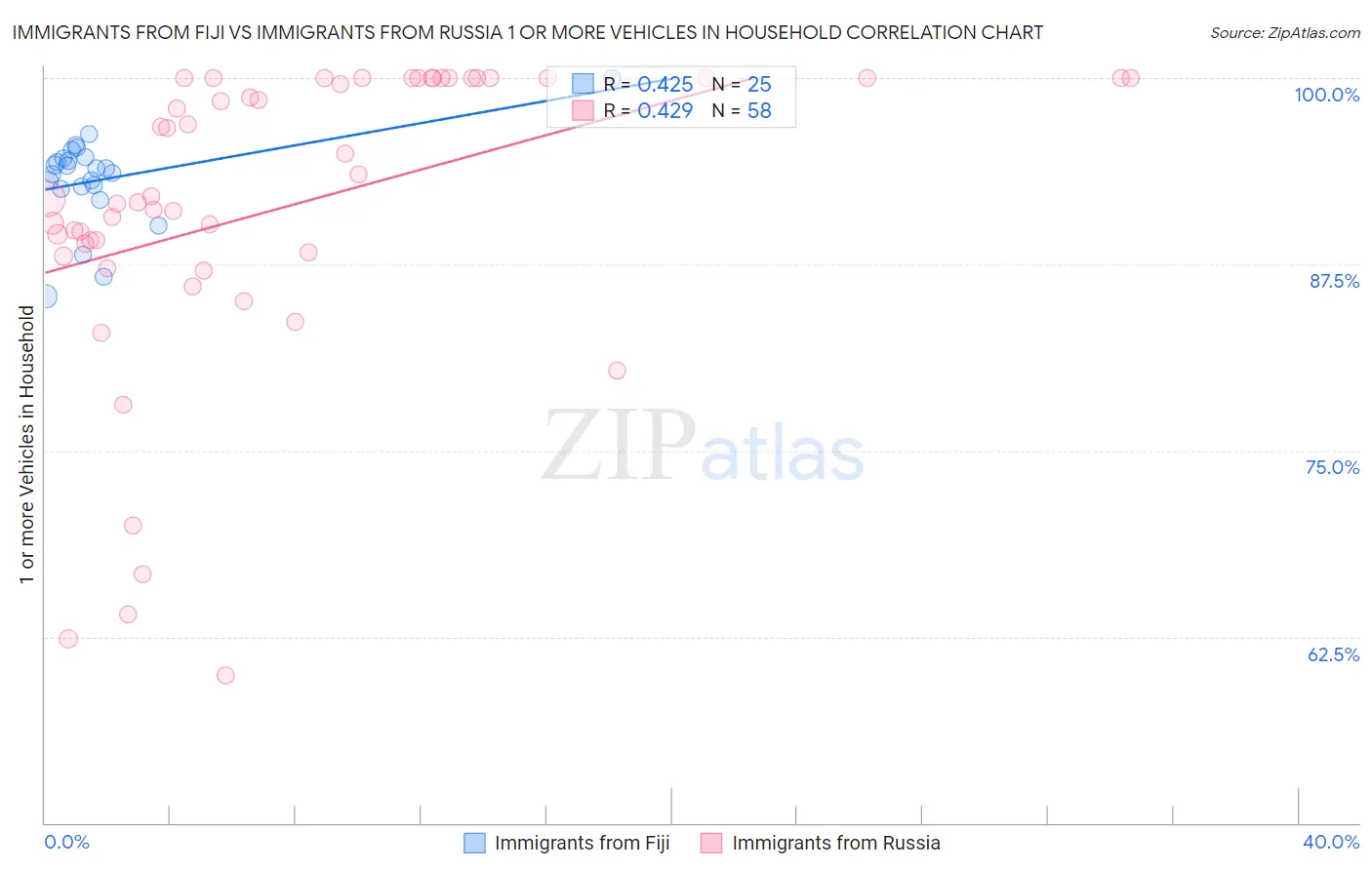 Immigrants from Fiji vs Immigrants from Russia 1 or more Vehicles in Household