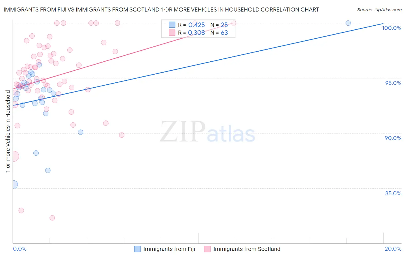 Immigrants from Fiji vs Immigrants from Scotland 1 or more Vehicles in Household