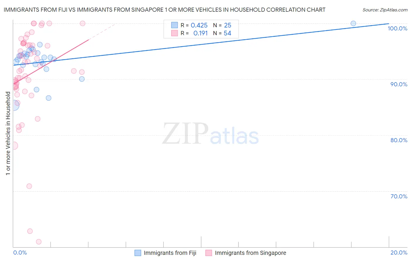 Immigrants from Fiji vs Immigrants from Singapore 1 or more Vehicles in Household