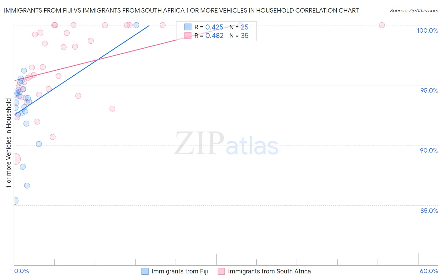 Immigrants from Fiji vs Immigrants from South Africa 1 or more Vehicles in Household