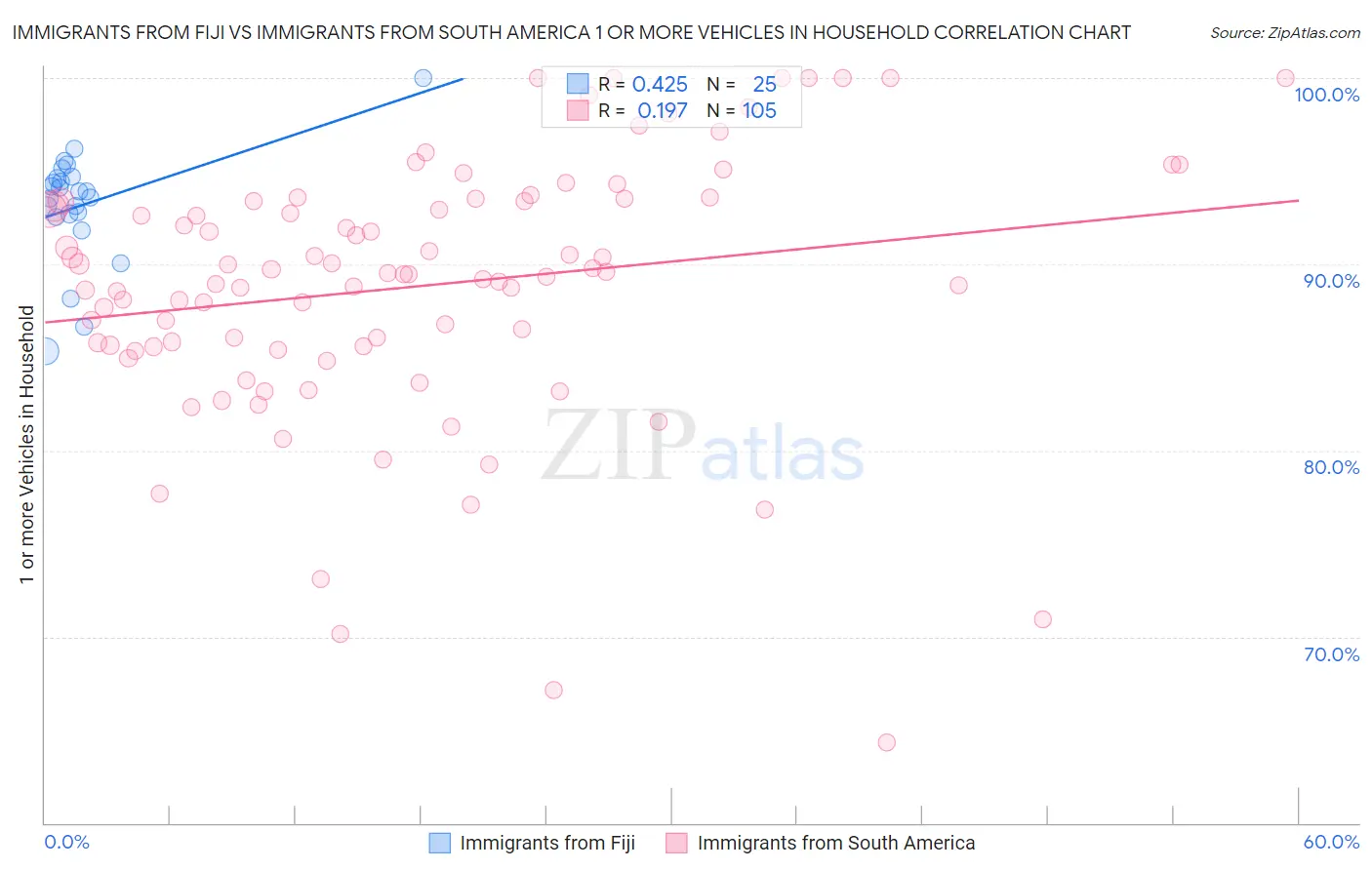 Immigrants from Fiji vs Immigrants from South America 1 or more Vehicles in Household