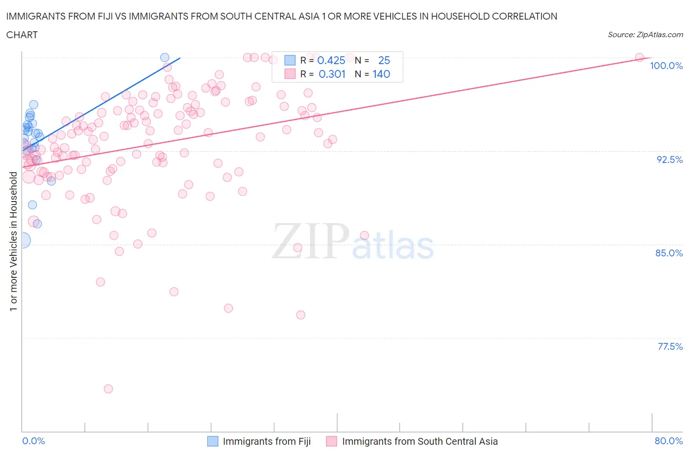 Immigrants from Fiji vs Immigrants from South Central Asia 1 or more Vehicles in Household