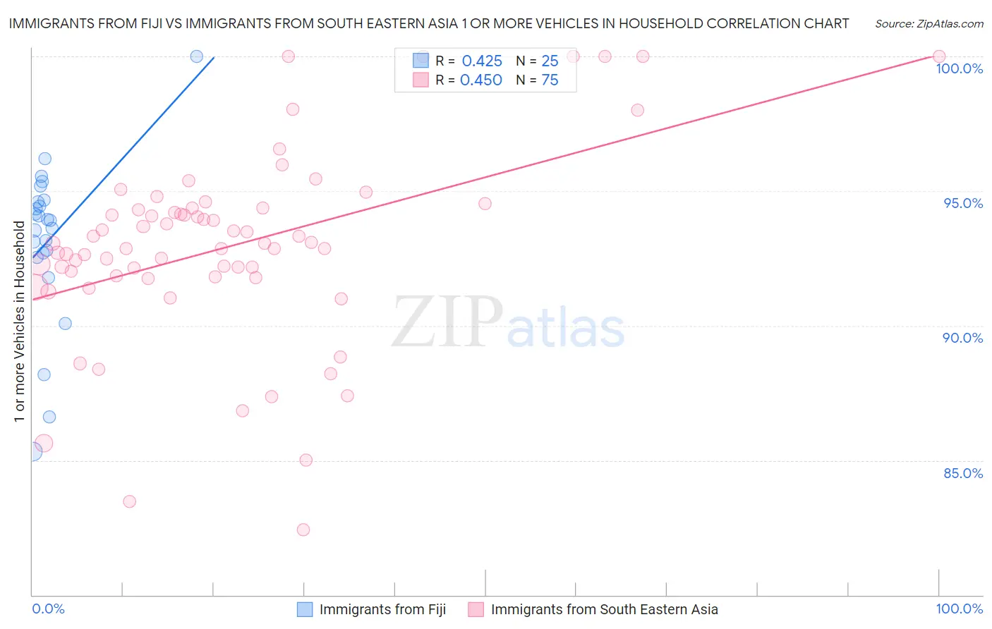 Immigrants from Fiji vs Immigrants from South Eastern Asia 1 or more Vehicles in Household