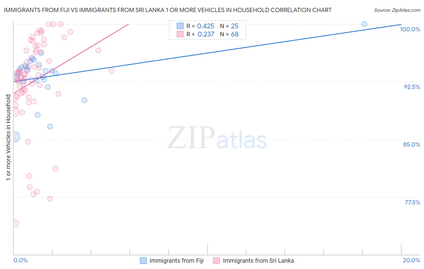 Immigrants from Fiji vs Immigrants from Sri Lanka 1 or more Vehicles in Household