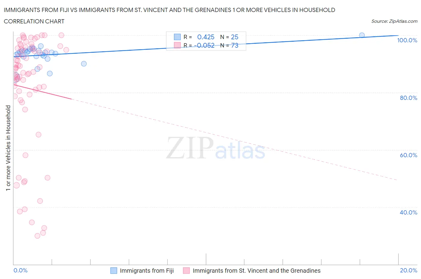 Immigrants from Fiji vs Immigrants from St. Vincent and the Grenadines 1 or more Vehicles in Household