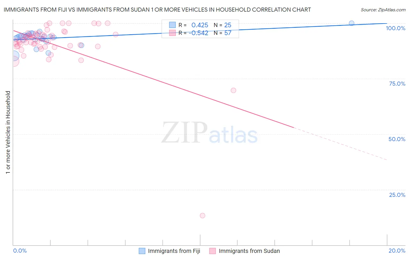 Immigrants from Fiji vs Immigrants from Sudan 1 or more Vehicles in Household