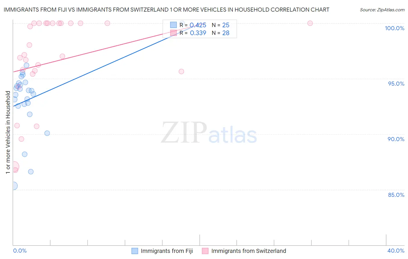 Immigrants from Fiji vs Immigrants from Switzerland 1 or more Vehicles in Household