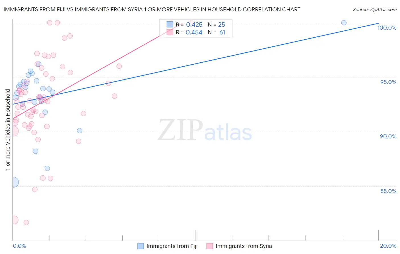 Immigrants from Fiji vs Immigrants from Syria 1 or more Vehicles in Household