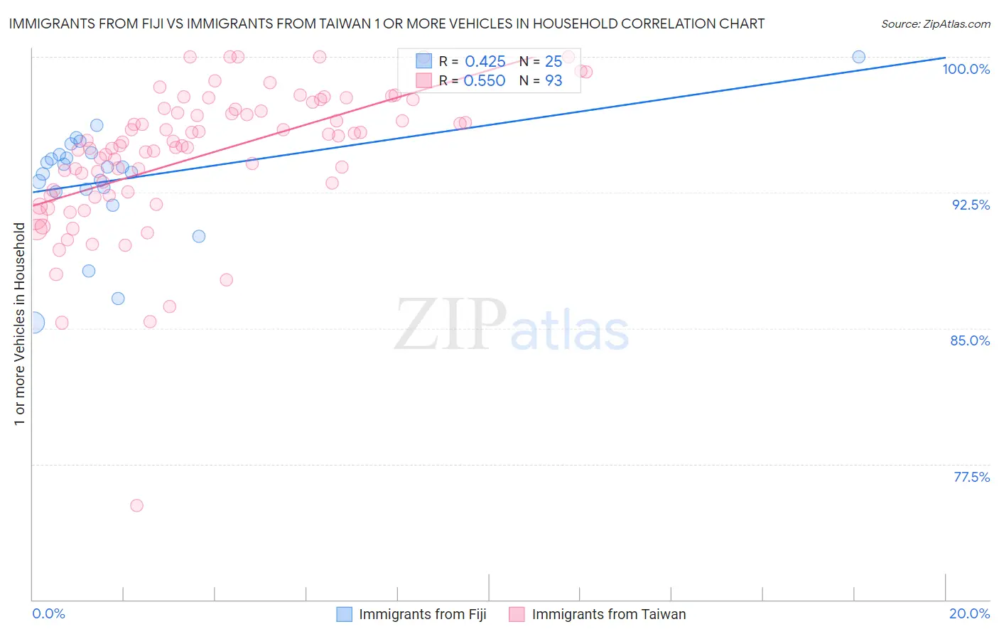 Immigrants from Fiji vs Immigrants from Taiwan 1 or more Vehicles in Household