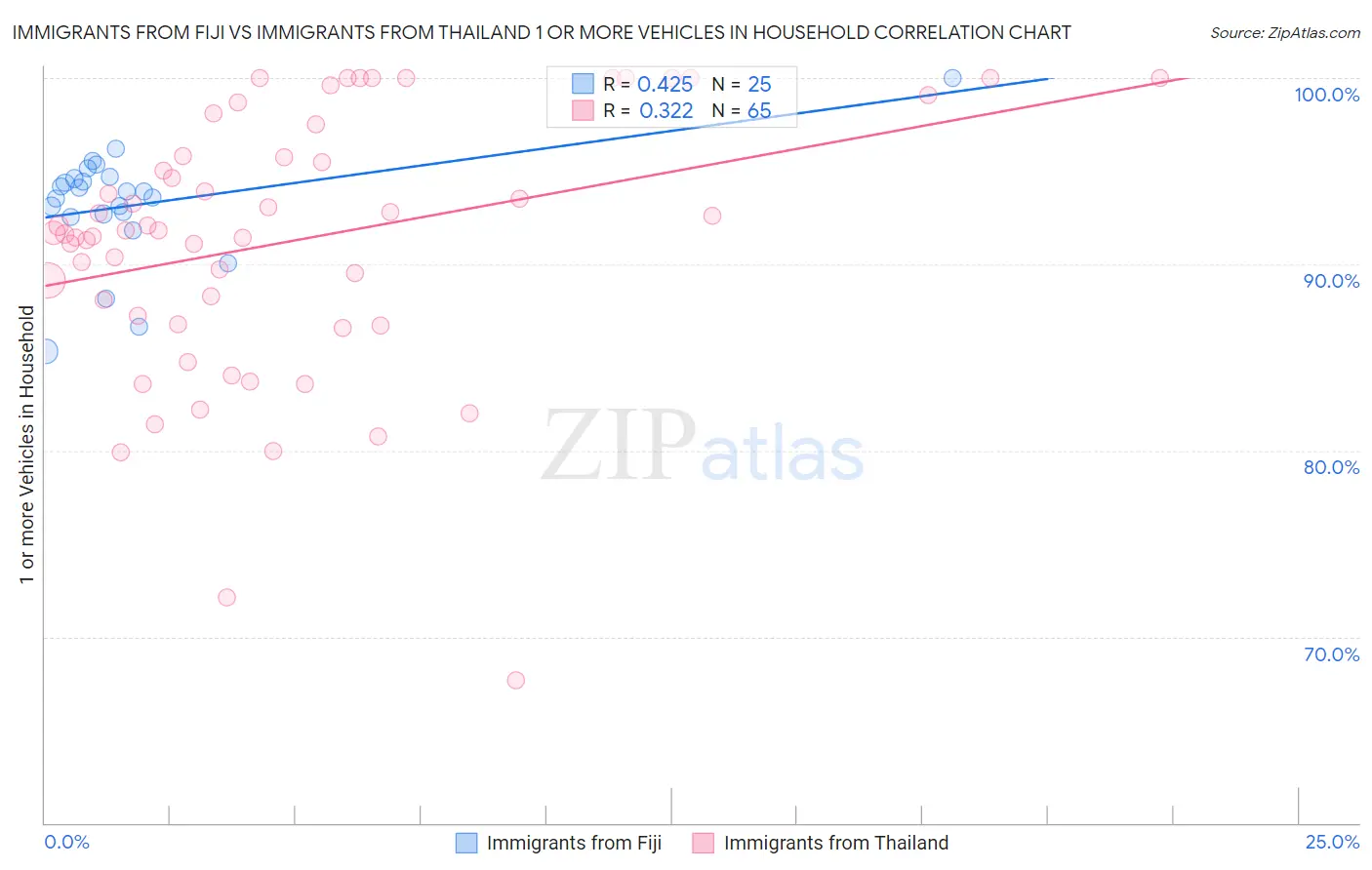 Immigrants from Fiji vs Immigrants from Thailand 1 or more Vehicles in Household