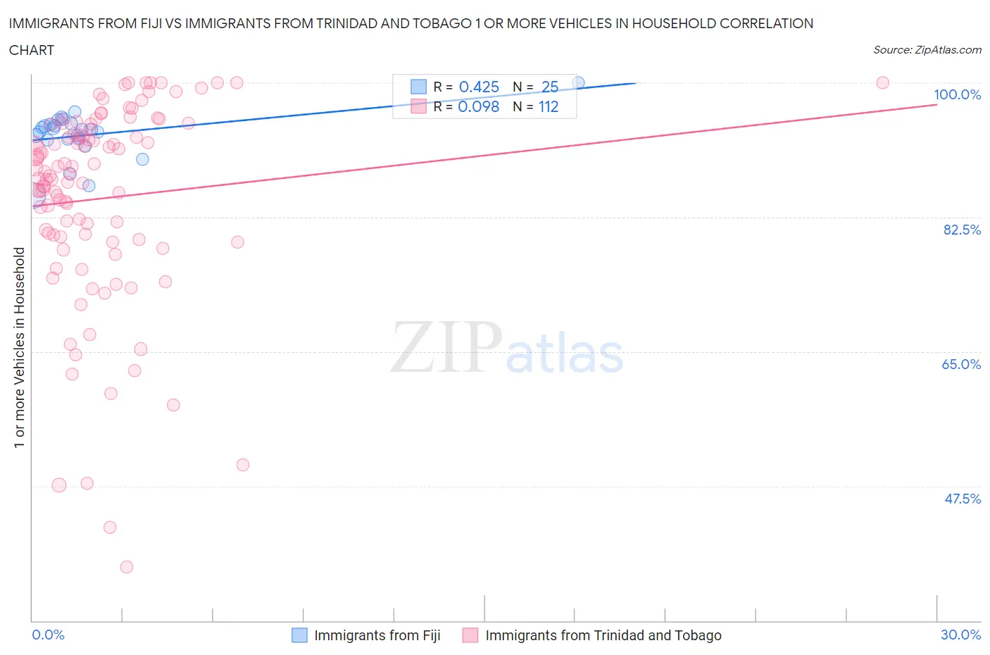 Immigrants from Fiji vs Immigrants from Trinidad and Tobago 1 or more Vehicles in Household