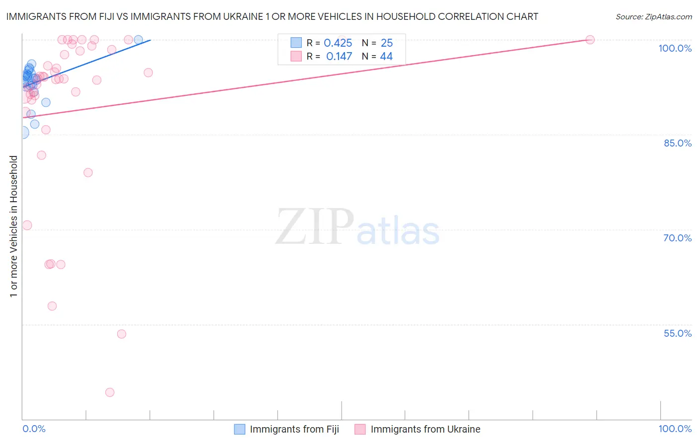 Immigrants from Fiji vs Immigrants from Ukraine 1 or more Vehicles in Household