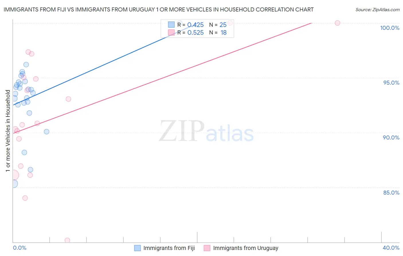 Immigrants from Fiji vs Immigrants from Uruguay 1 or more Vehicles in Household