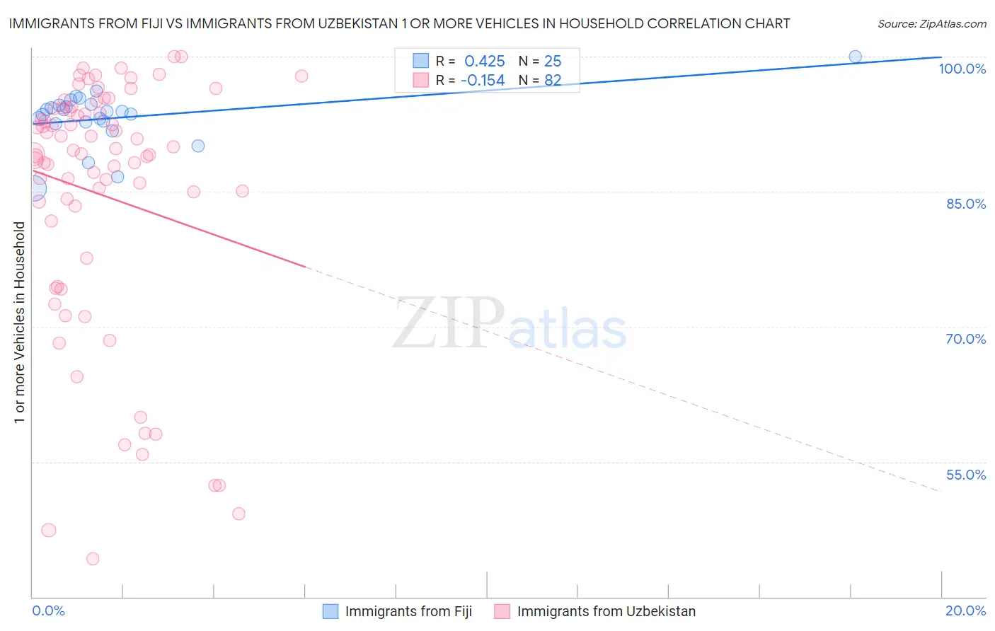 Immigrants from Fiji vs Immigrants from Uzbekistan 1 or more Vehicles in Household