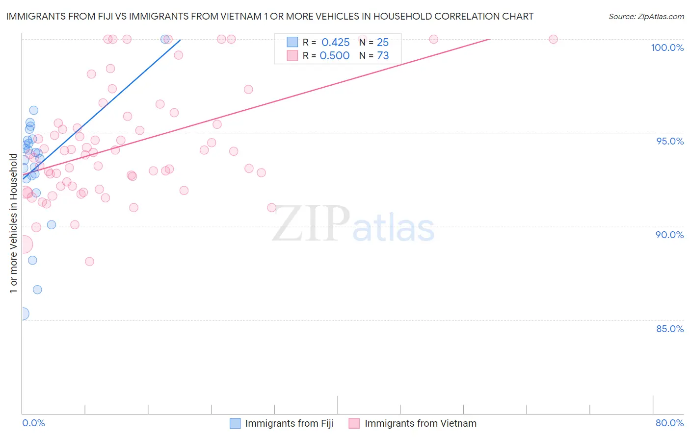 Immigrants from Fiji vs Immigrants from Vietnam 1 or more Vehicles in Household