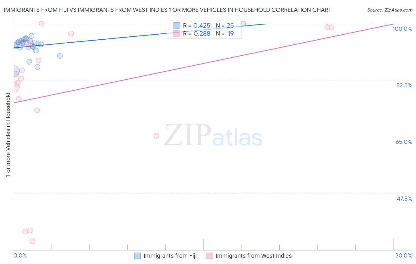 Immigrants from Fiji vs Immigrants from West Indies 1 or more Vehicles in Household