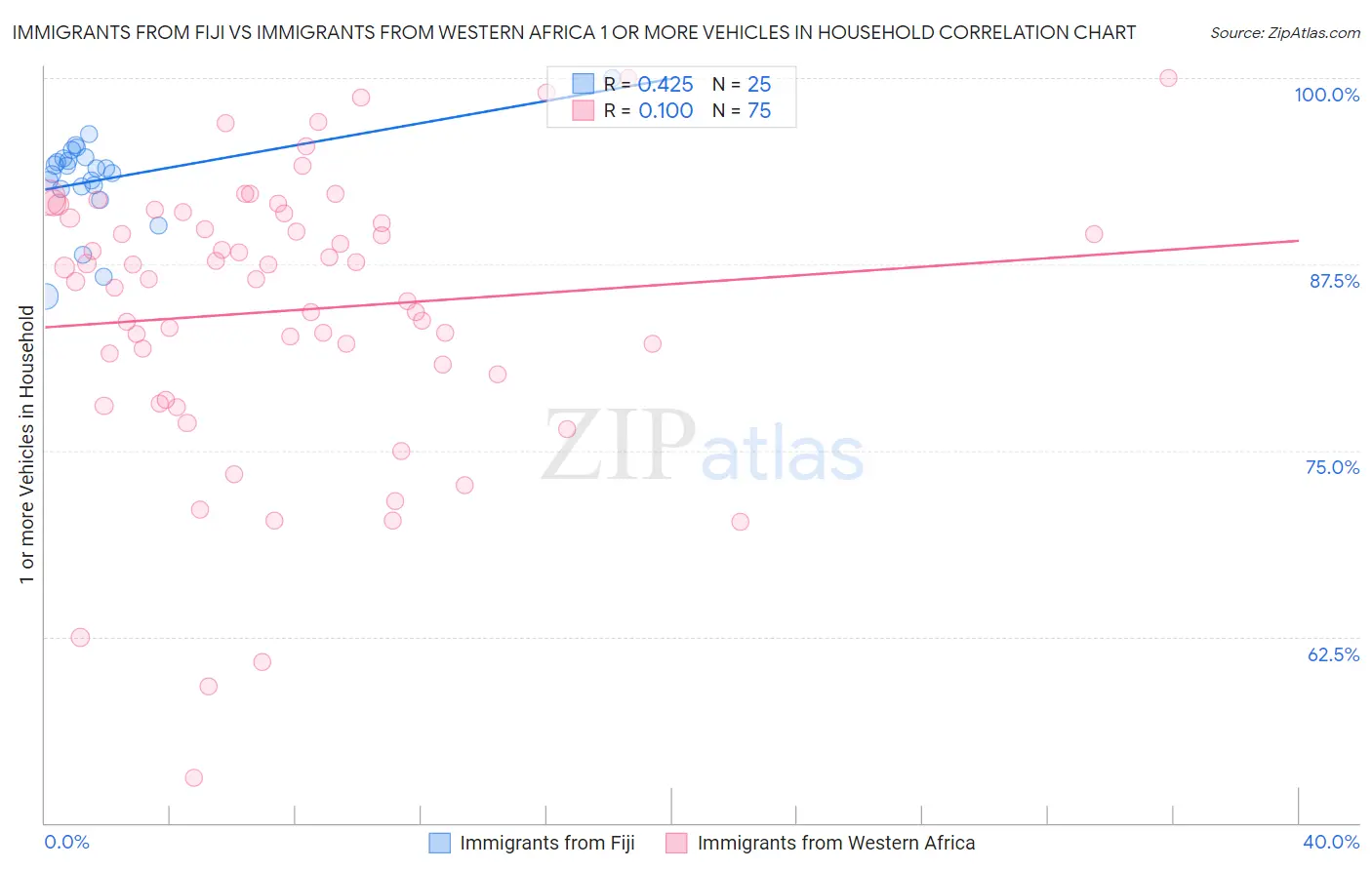 Immigrants from Fiji vs Immigrants from Western Africa 1 or more Vehicles in Household