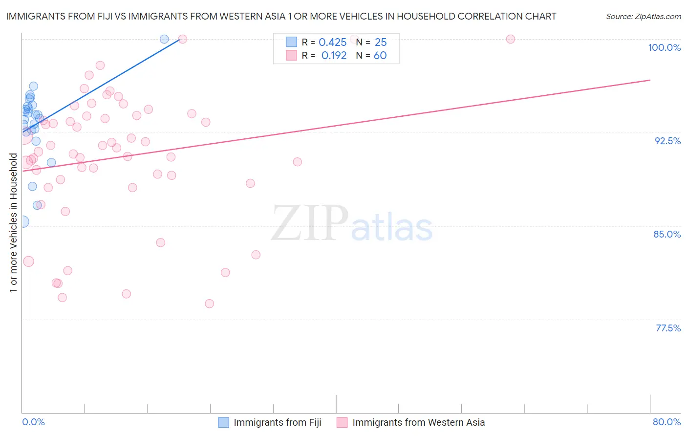 Immigrants from Fiji vs Immigrants from Western Asia 1 or more Vehicles in Household