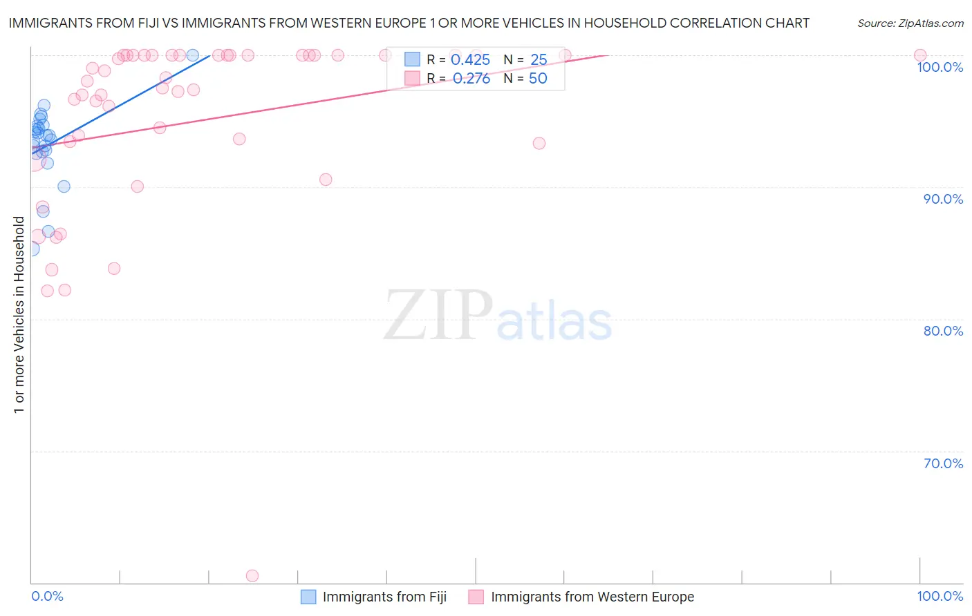 Immigrants from Fiji vs Immigrants from Western Europe 1 or more Vehicles in Household